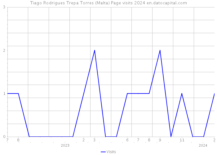 Tiago Rodrigues Trepa Torres (Malta) Page visits 2024 