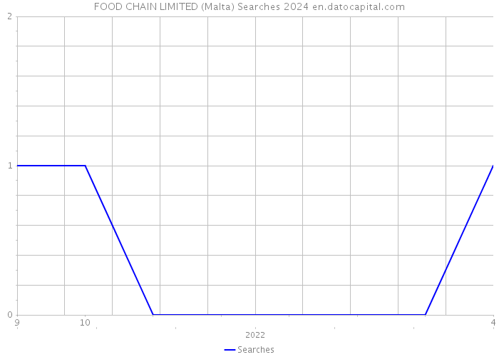 FOOD CHAIN LIMITED (Malta) Searches 2024 
