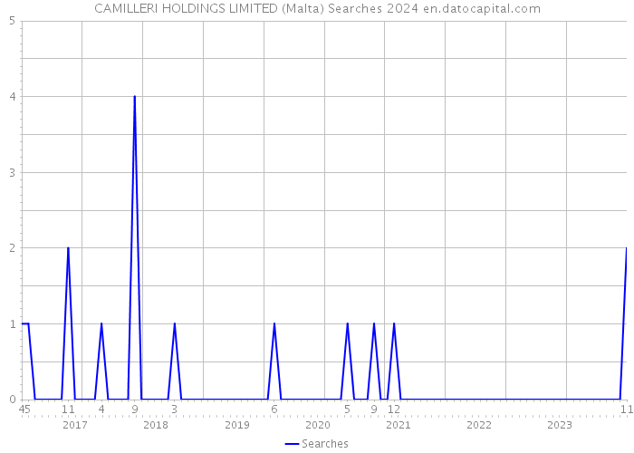 CAMILLERI HOLDINGS LIMITED (Malta) Searches 2024 