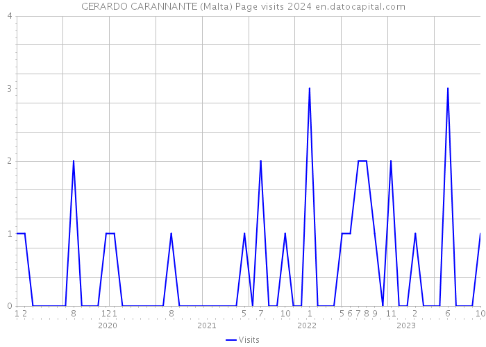 GERARDO CARANNANTE (Malta) Page visits 2024 