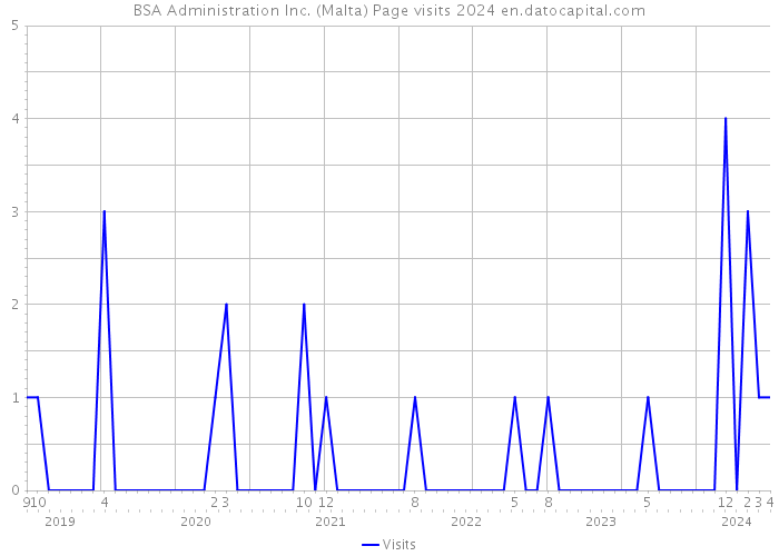 BSA Administration Inc. (Malta) Page visits 2024 