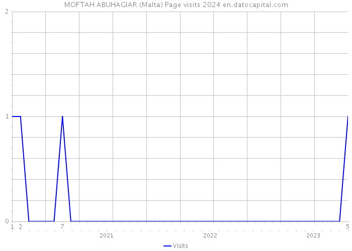 MOFTAH ABUHAGIAR (Malta) Page visits 2024 