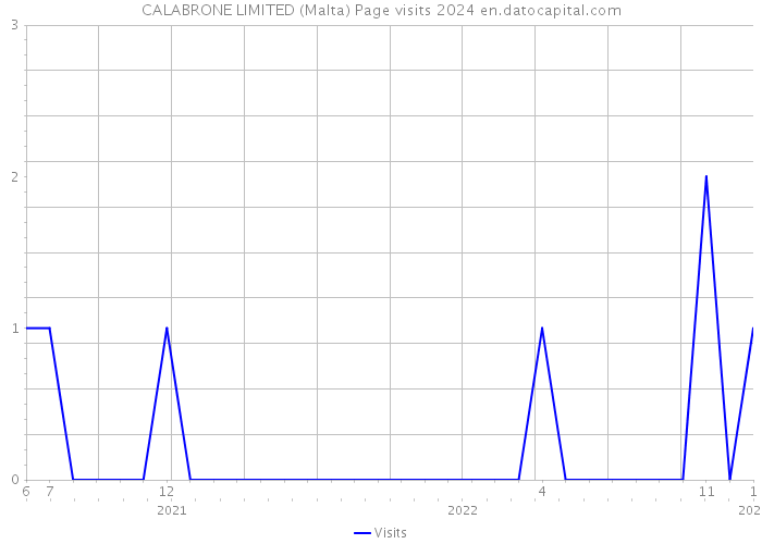CALABRONE LIMITED (Malta) Page visits 2024 
