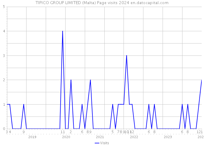 TIPICO GROUP LIMITED (Malta) Page visits 2024 