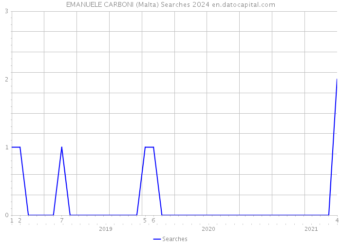 EMANUELE CARBONI (Malta) Searches 2024 