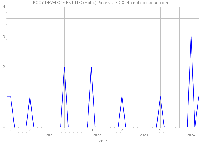ROXY DEVELOPMENT LLC (Malta) Page visits 2024 
