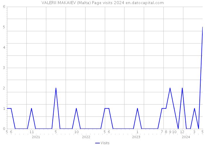 VALERII MAKAIEV (Malta) Page visits 2024 