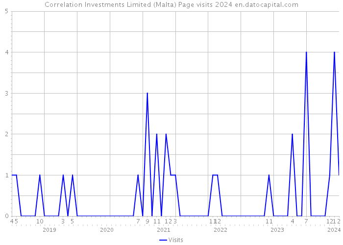 Correlation Investments Limited (Malta) Page visits 2024 