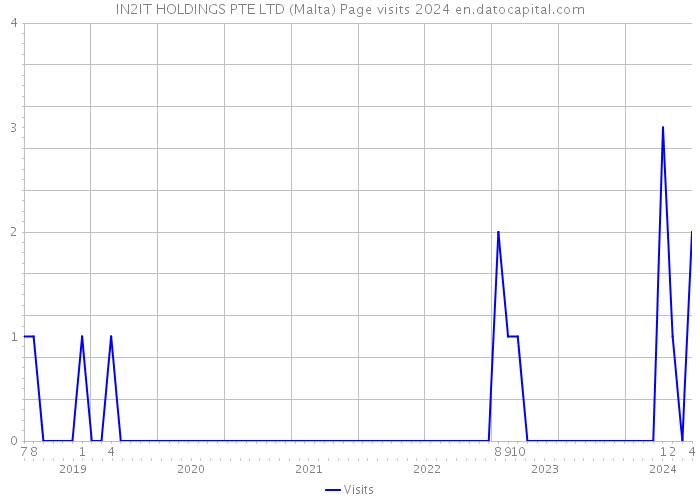 IN2IT HOLDINGS PTE LTD (Malta) Page visits 2024 