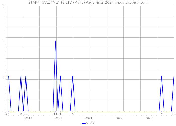 STARK INVESTMENTS LTD (Malta) Page visits 2024 