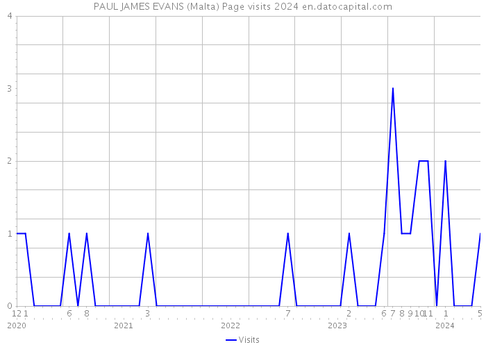 PAUL JAMES EVANS (Malta) Page visits 2024 