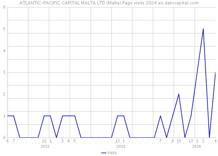 ATLANTIC-PACIFIC CAPITAL MALTA LTD (Malta) Page visits 2024 