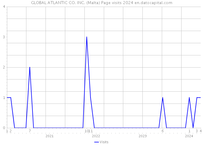 GLOBAL ATLANTIC CO. INC. (Malta) Page visits 2024 