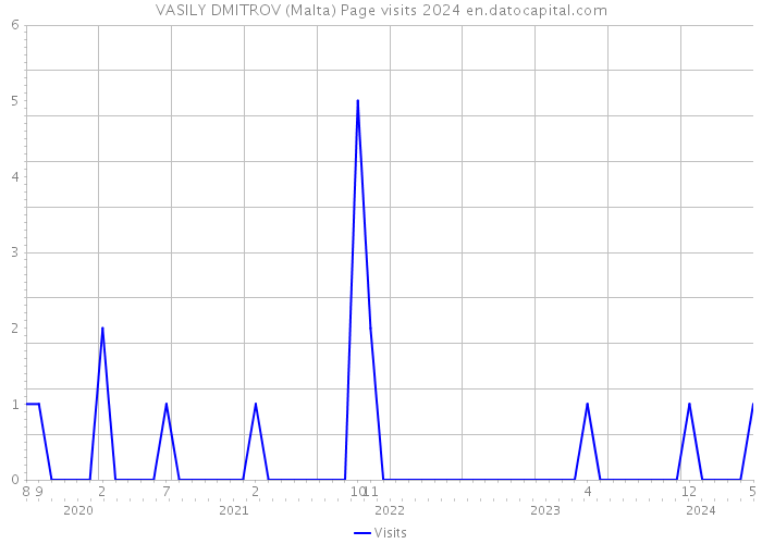 VASILY DMITROV (Malta) Page visits 2024 
