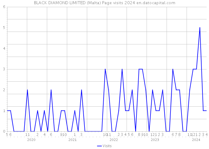 BLACK DIAMOND LIMITED (Malta) Page visits 2024 
