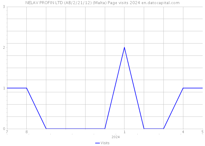 NELAV PROFIN LTD (AB/2/21/12) (Malta) Page visits 2024 