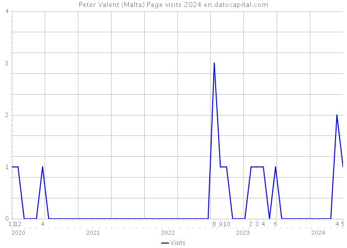 Peter Valent (Malta) Page visits 2024 