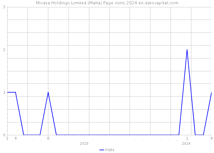 Micasa Holdings Limited (Malta) Page visits 2024 