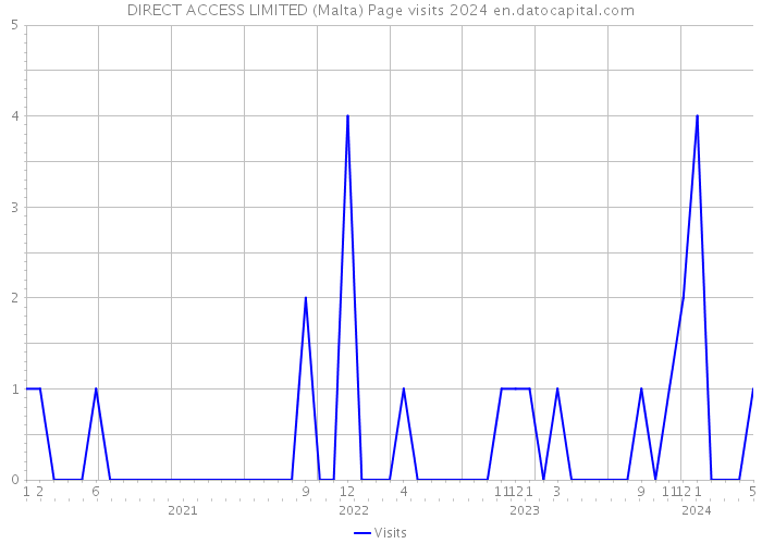 DIRECT ACCESS LIMITED (Malta) Page visits 2024 