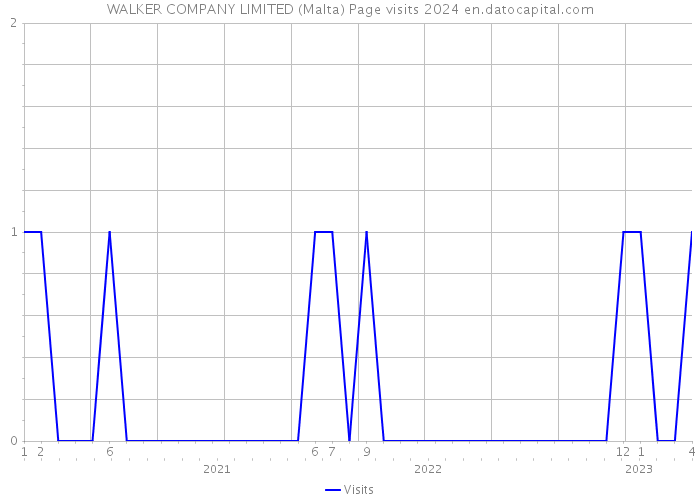 WALKER COMPANY LIMITED (Malta) Page visits 2024 