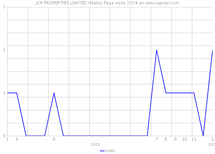 JCP PROPERTIES LIMITED (Malta) Page visits 2024 