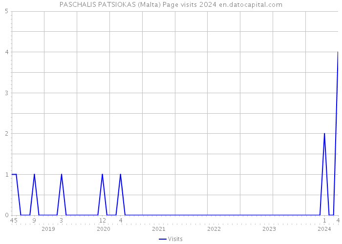 PASCHALIS PATSIOKAS (Malta) Page visits 2024 