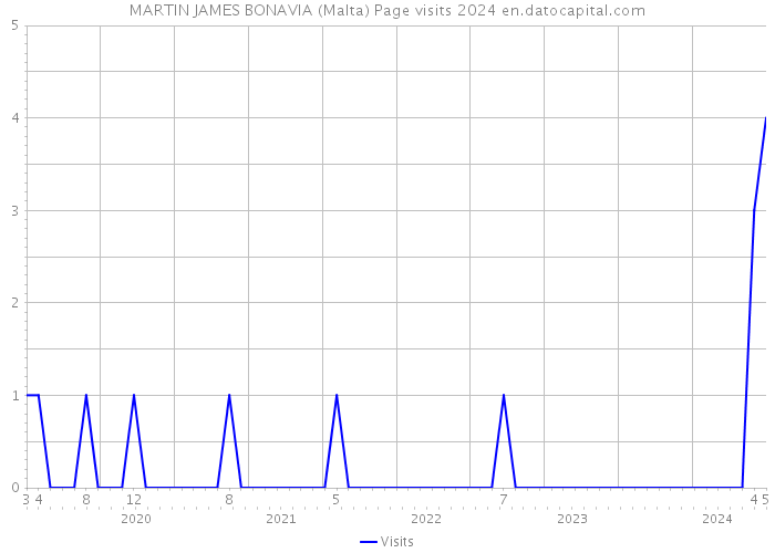 MARTIN JAMES BONAVIA (Malta) Page visits 2024 