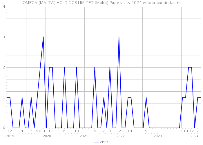 OMEGA (MALTA) HOLDINGS LIMITED (Malta) Page visits 2024 