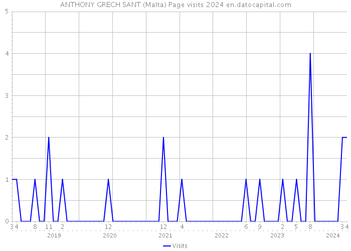 ANTHONY GRECH SANT (Malta) Page visits 2024 