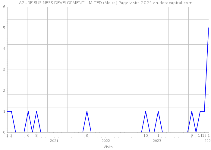 AZURE BUSINESS DEVELOPMENT LIMITED (Malta) Page visits 2024 