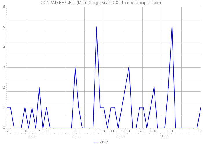CONRAD FERRELL (Malta) Page visits 2024 