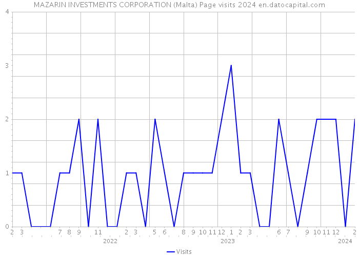 MAZARIN INVESTMENTS CORPORATION (Malta) Page visits 2024 