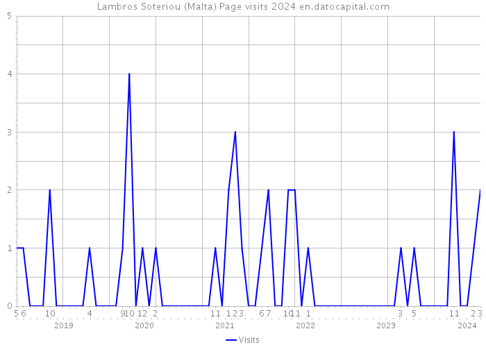 Lambros Soteriou (Malta) Page visits 2024 