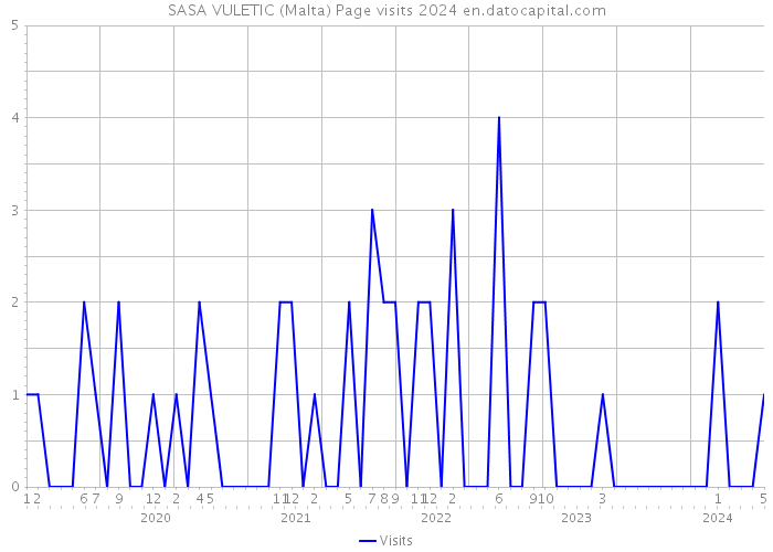 SASA VULETIC (Malta) Page visits 2024 