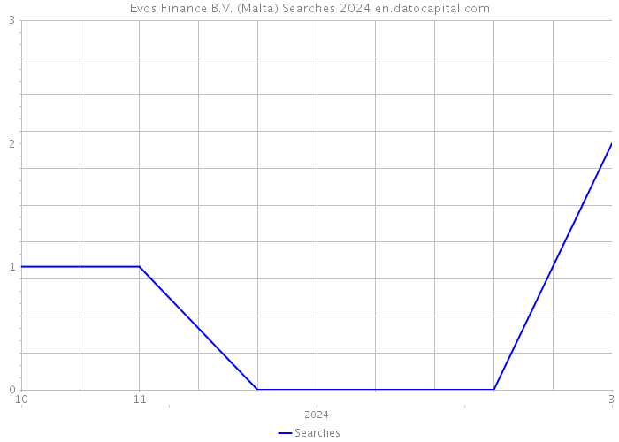 Evos Finance B.V. (Malta) Searches 2024 