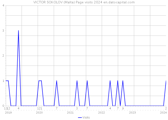 VICTOR SOKOLOV (Malta) Page visits 2024 