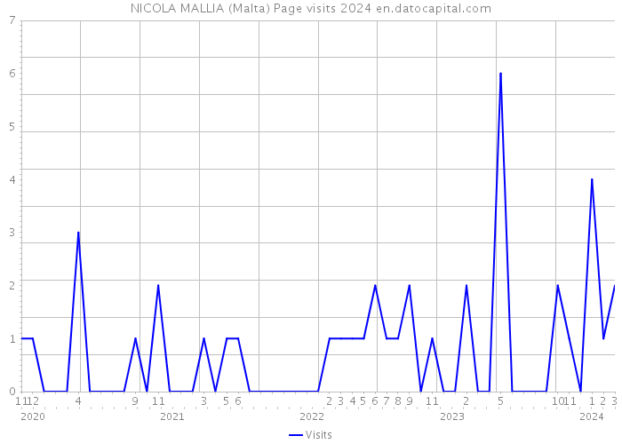 NICOLA MALLIA (Malta) Page visits 2024 