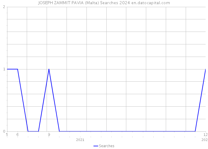 JOSEPH ZAMMIT PAVIA (Malta) Searches 2024 