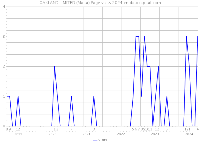 OAKLAND LIMITED (Malta) Page visits 2024 