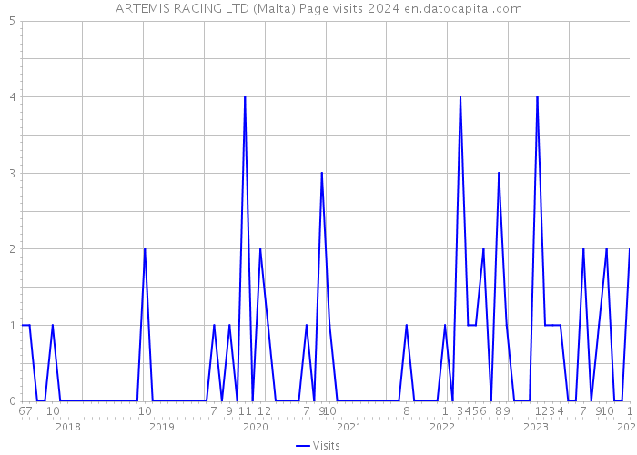 ARTEMIS RACING LTD (Malta) Page visits 2024 