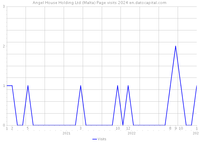Angel House Holding Ltd (Malta) Page visits 2024 