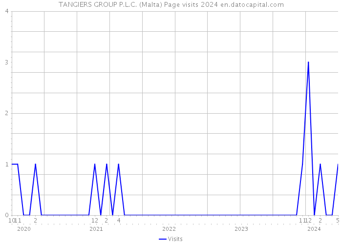 TANGIERS GROUP P.L.C. (Malta) Page visits 2024 