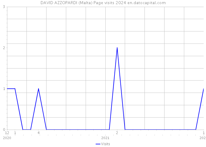 DAVID AZZOPARDI (Malta) Page visits 2024 