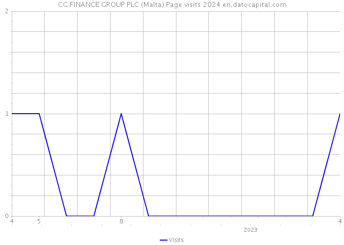 CC FINANCE GROUP PLC (Malta) Page visits 2024 