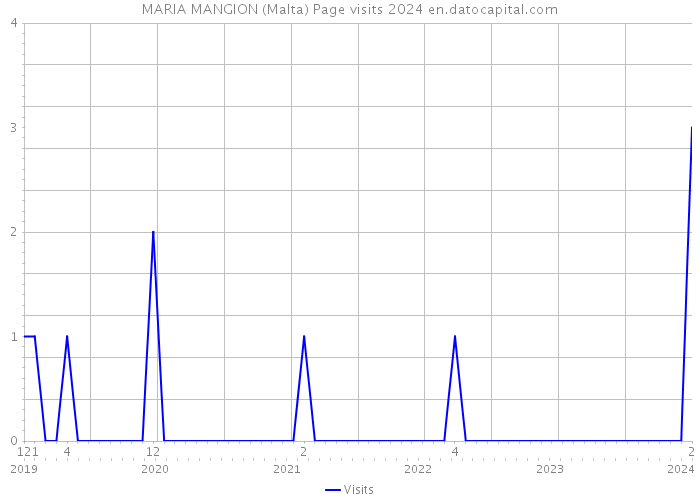 MARIA MANGION (Malta) Page visits 2024 