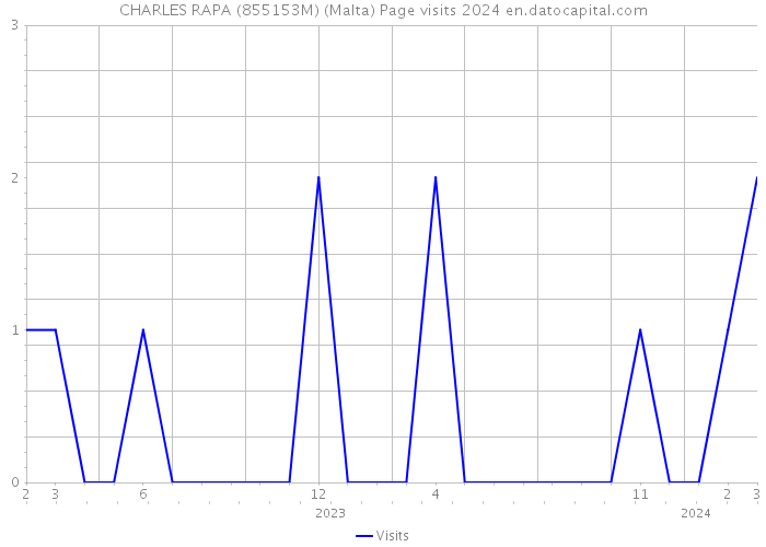 CHARLES RAPA (855153M) (Malta) Page visits 2024 