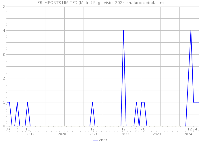 FB IMPORTS LIMITED (Malta) Page visits 2024 