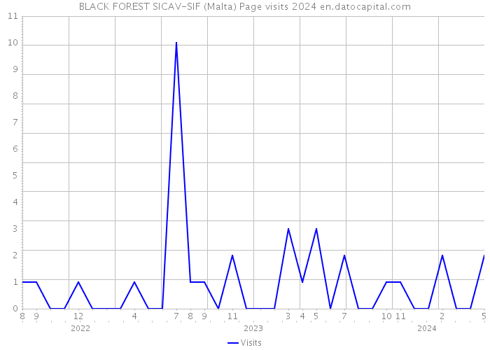 BLACK FOREST SICAV-SIF (Malta) Page visits 2024 
