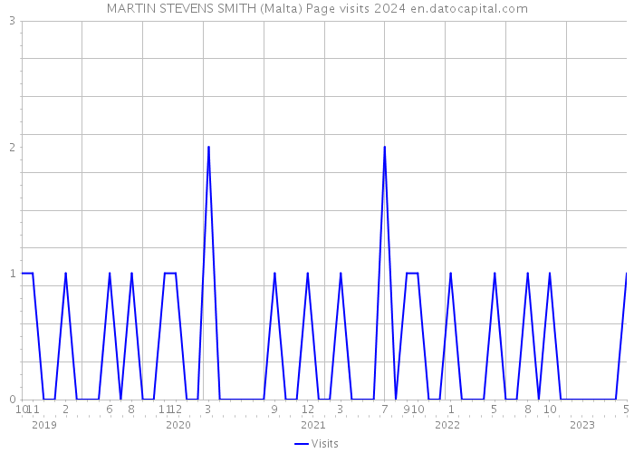 MARTIN STEVENS SMITH (Malta) Page visits 2024 