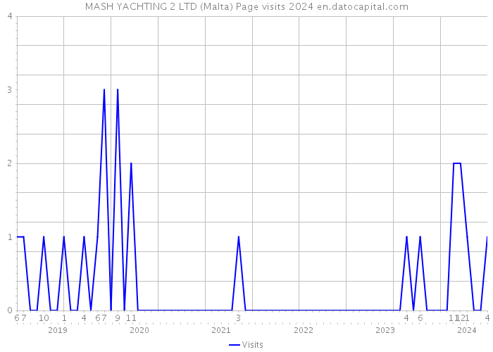 MASH YACHTING 2 LTD (Malta) Page visits 2024 